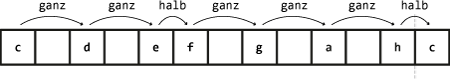 Aufbau der Dur-Tonleitern