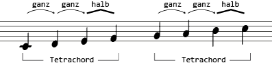Tetrachords