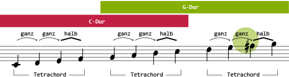 Tetrachords