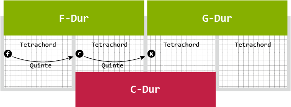 Quintverwandtschaft